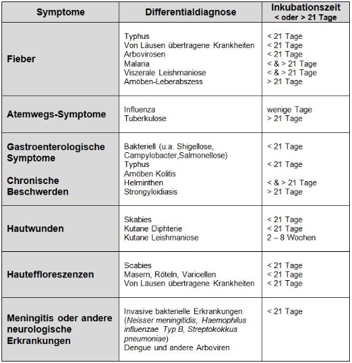 Tabelle Differentialdiagnosen