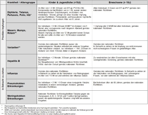 Tabelle Impfempfehlungen